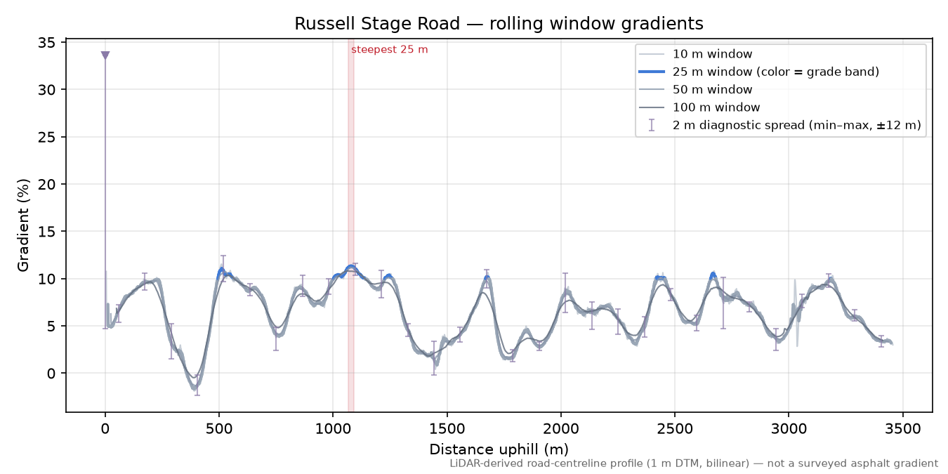 Russell Stage Road rolling gradient profile