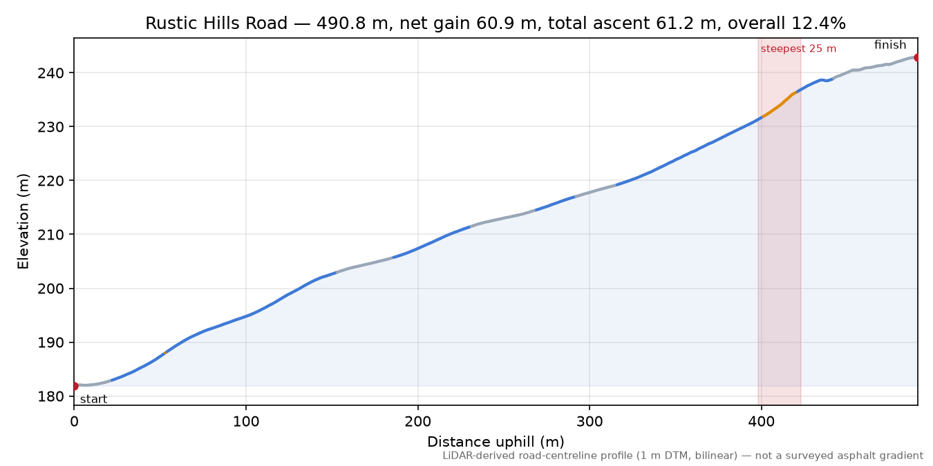 Rustic Hills Road elevation profile