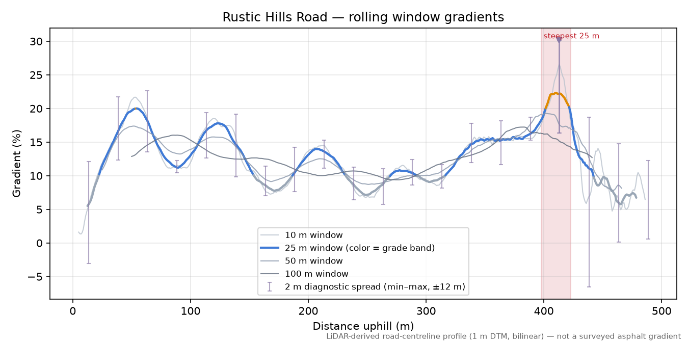 Rustic Hills Road rolling gradient profile