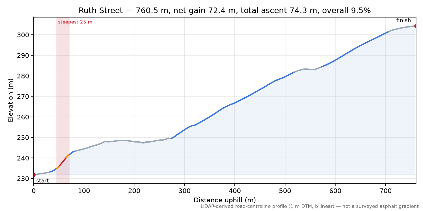 Ruth Street elevation profile