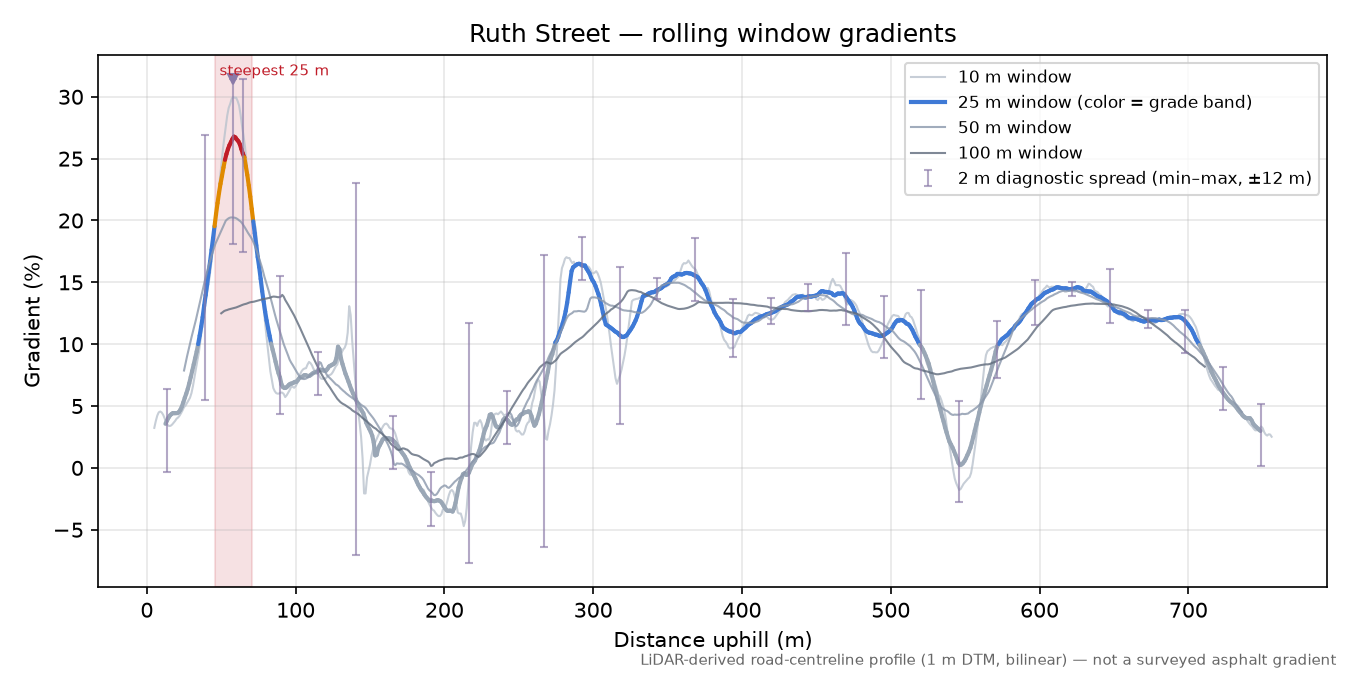 Ruth Street rolling gradient profile