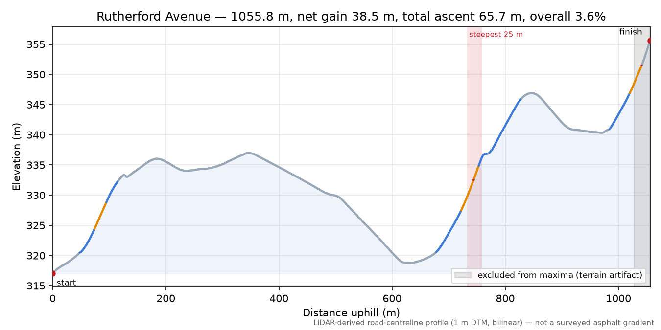 Rutherford Avenue elevation profile