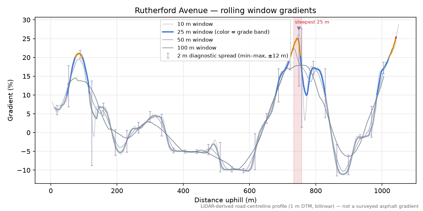 Rutherford Avenue rolling gradient profile