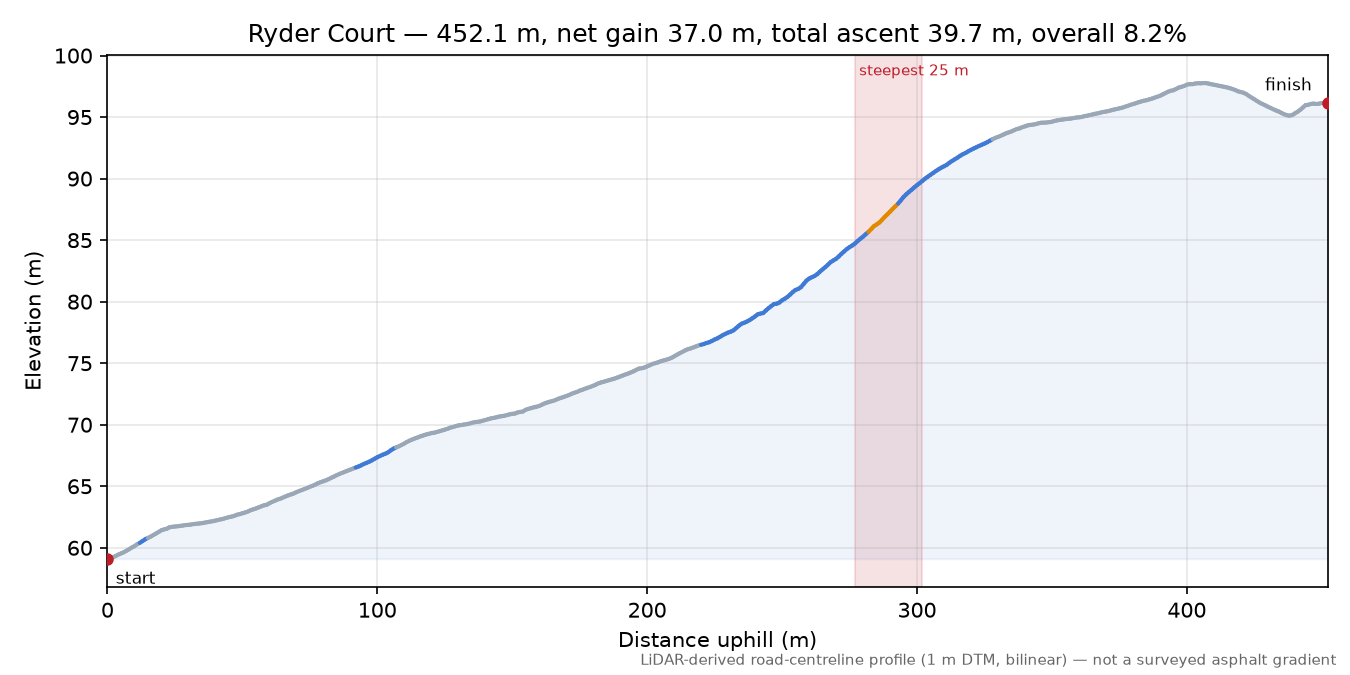 Ryder Court elevation profile