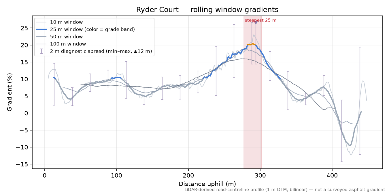 Ryder Court rolling gradient profile