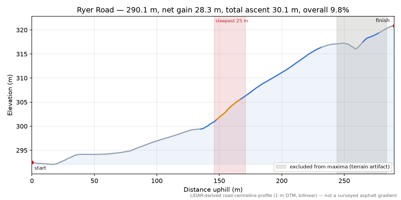 Ryer Road elevation profile