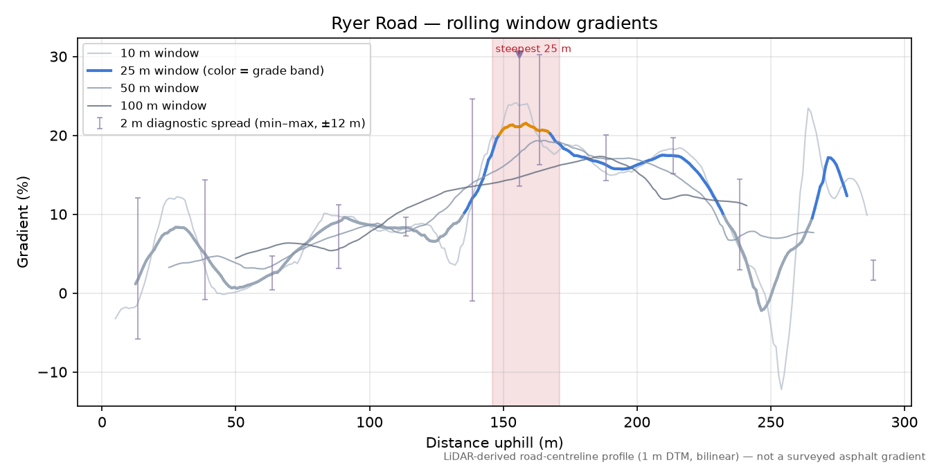 Ryer Road rolling gradient profile