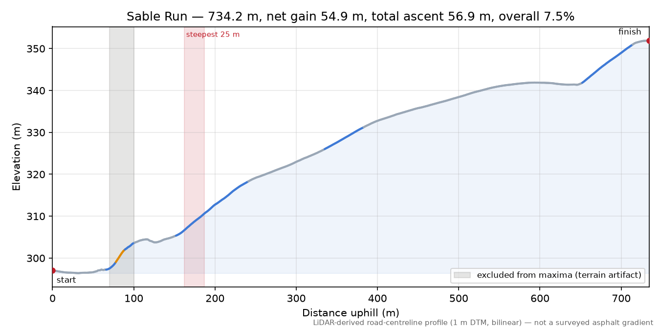 Sable Run elevation profile