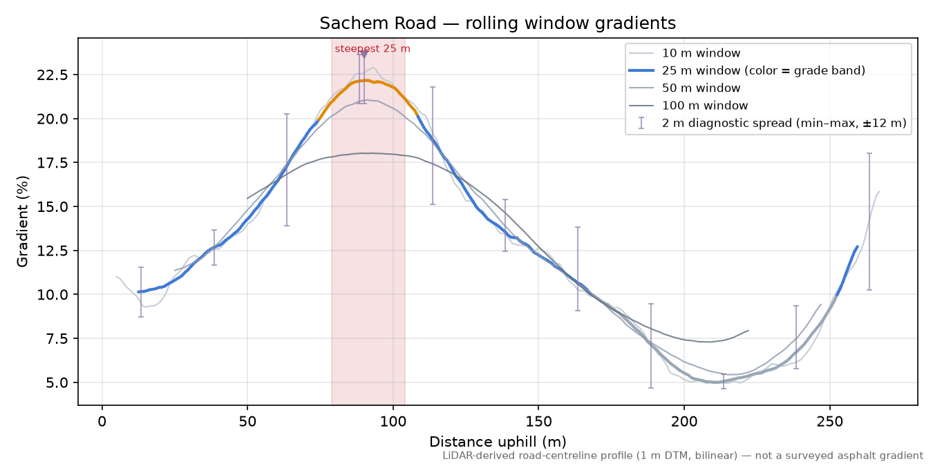 Sachem Road rolling gradient profile