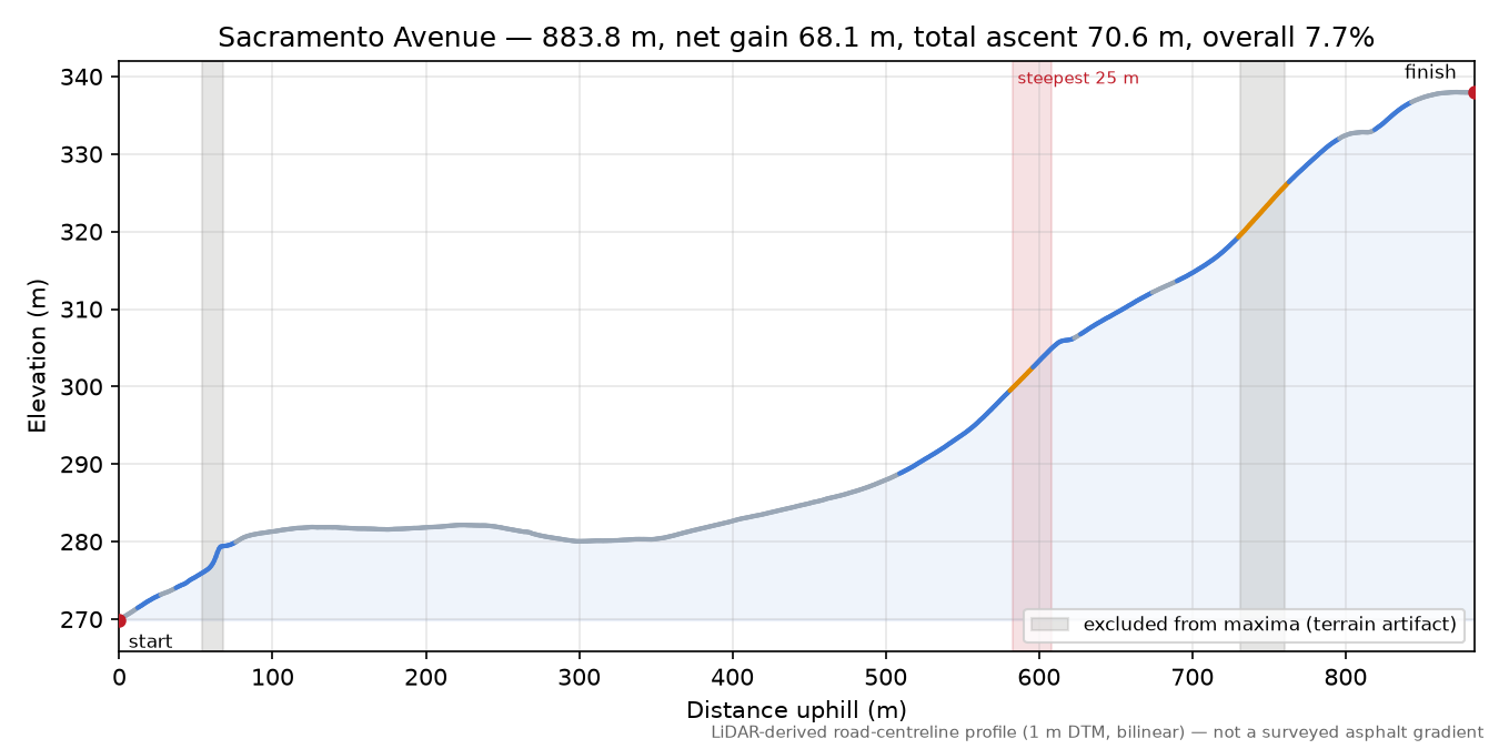 Sacramento Avenue elevation profile