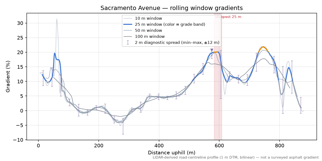 Sacramento Avenue rolling gradient profile