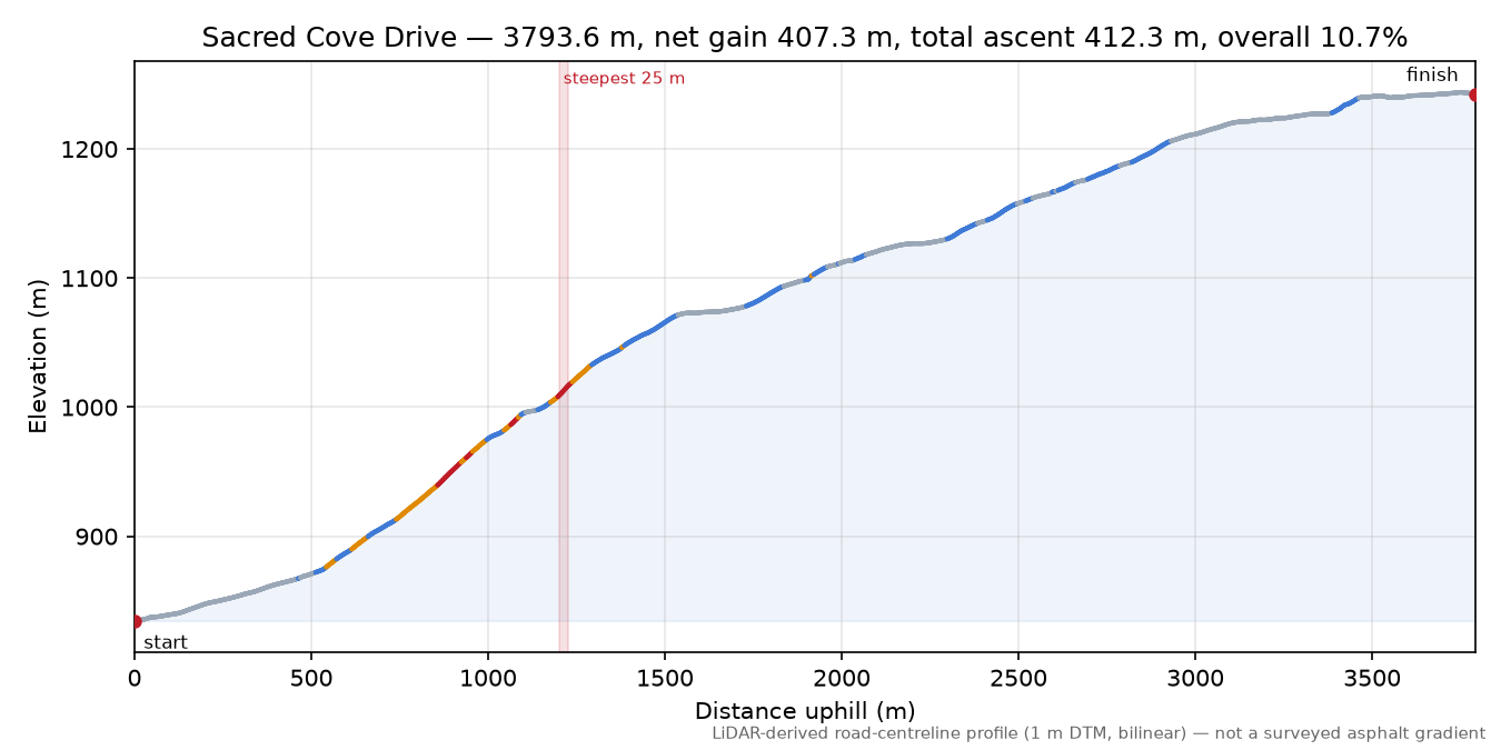 Sacred Cove Drive elevation profile