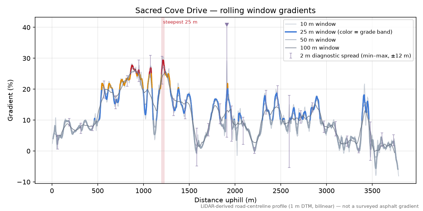 Sacred Cove Drive rolling gradient profile