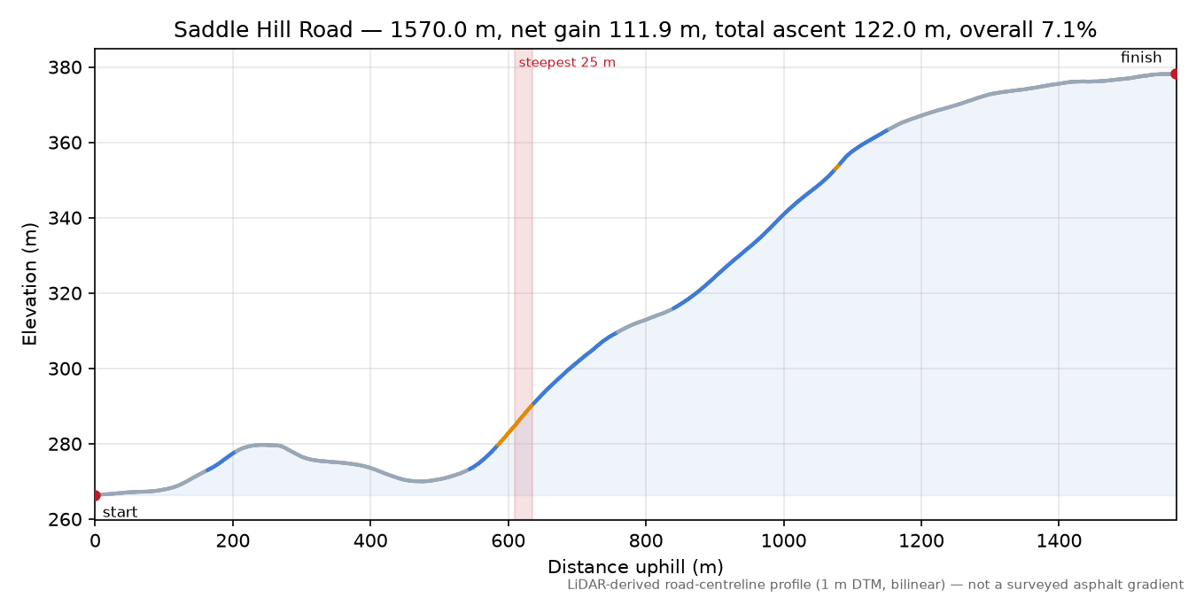 Saddle Hill Road elevation profile
