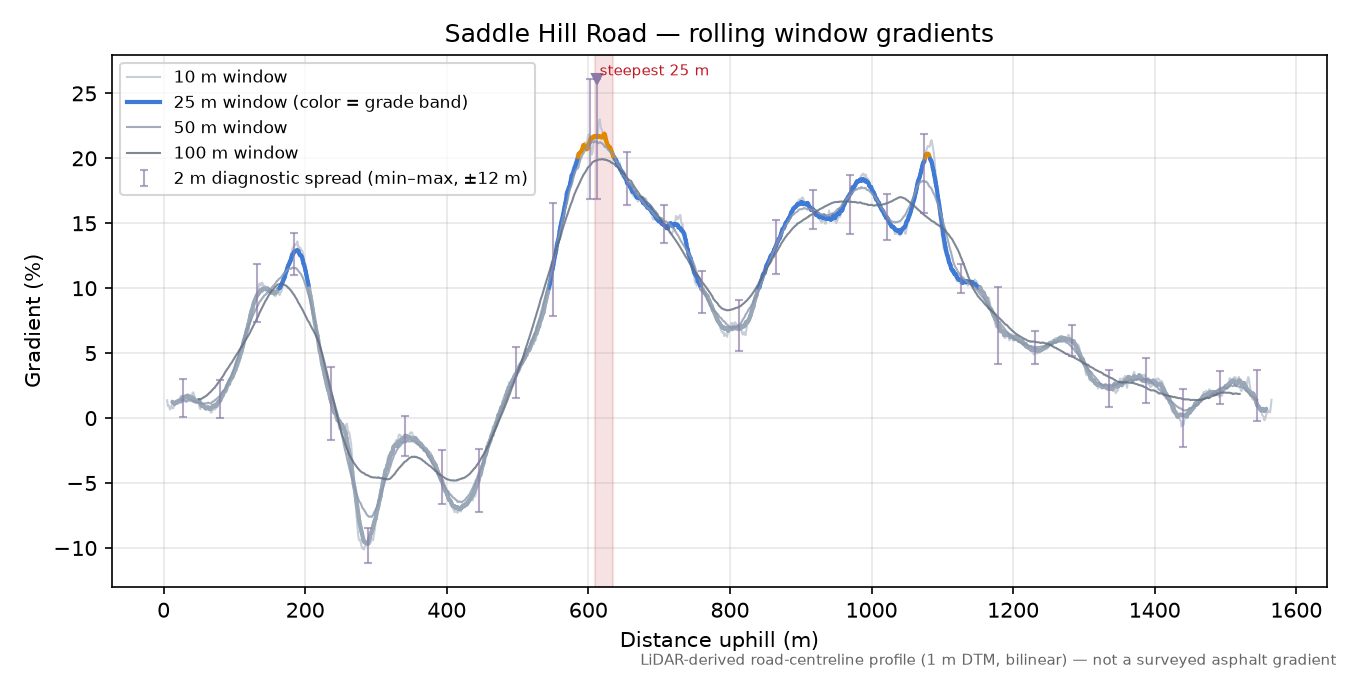 Saddle Hill Road rolling gradient profile