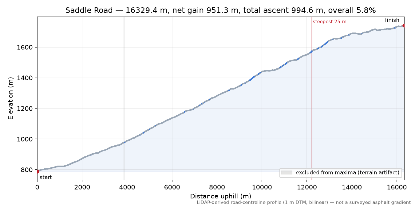 Saddle Road elevation profile