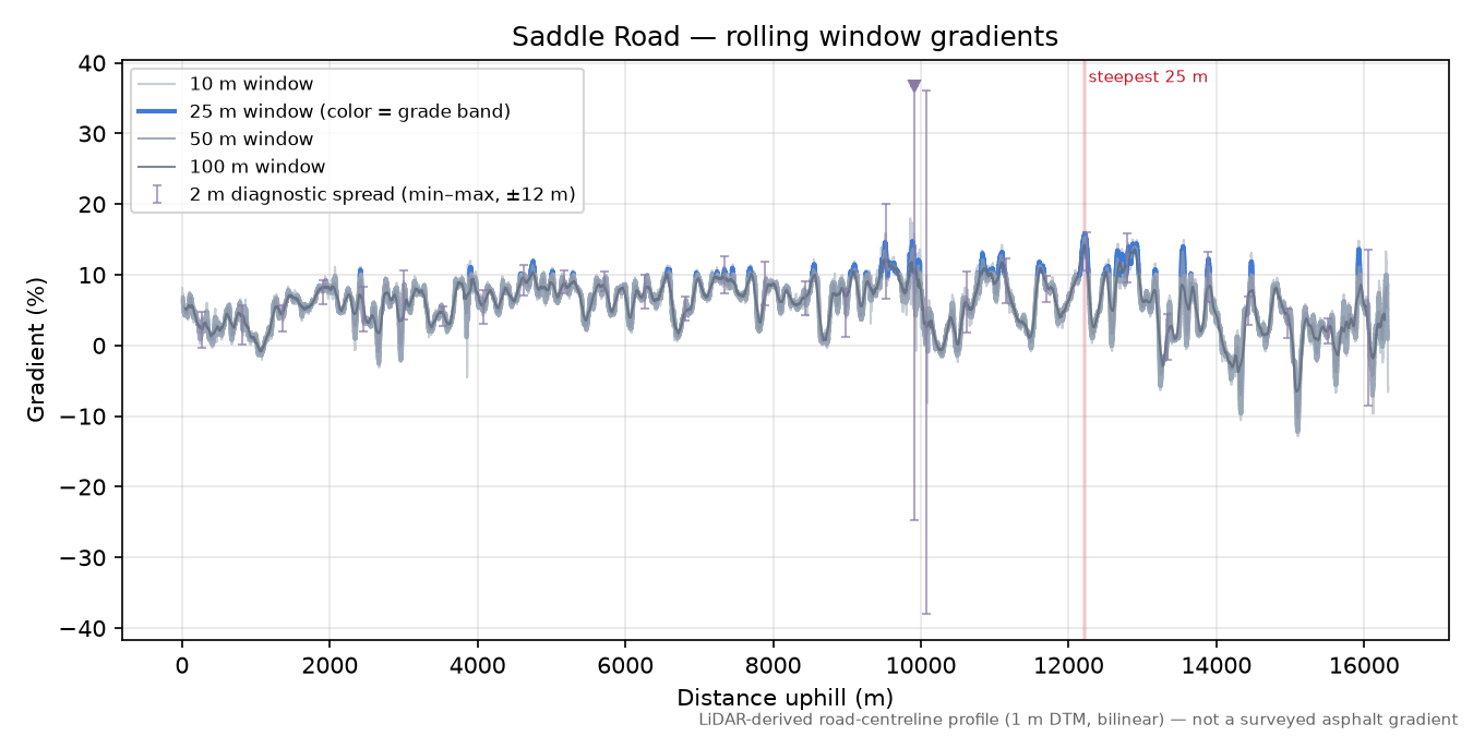 Saddle Road rolling gradient profile