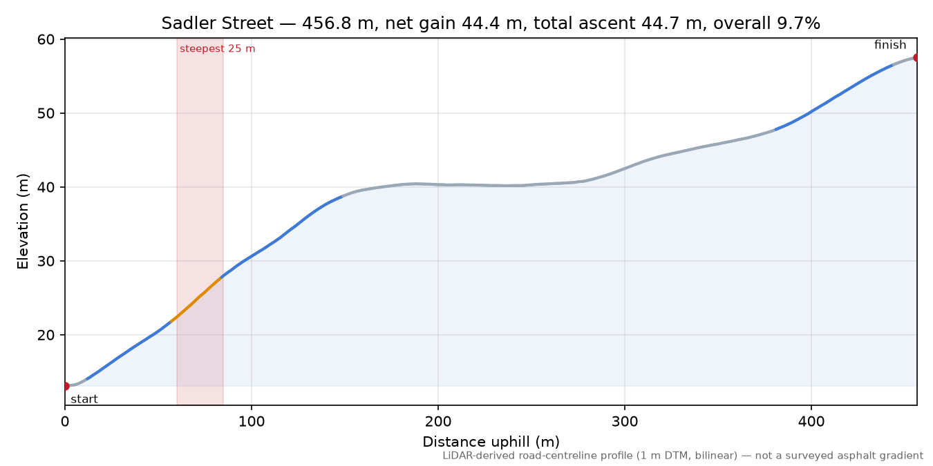 Sadler Street elevation profile