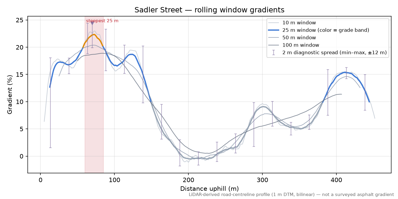 Sadler Street rolling gradient profile