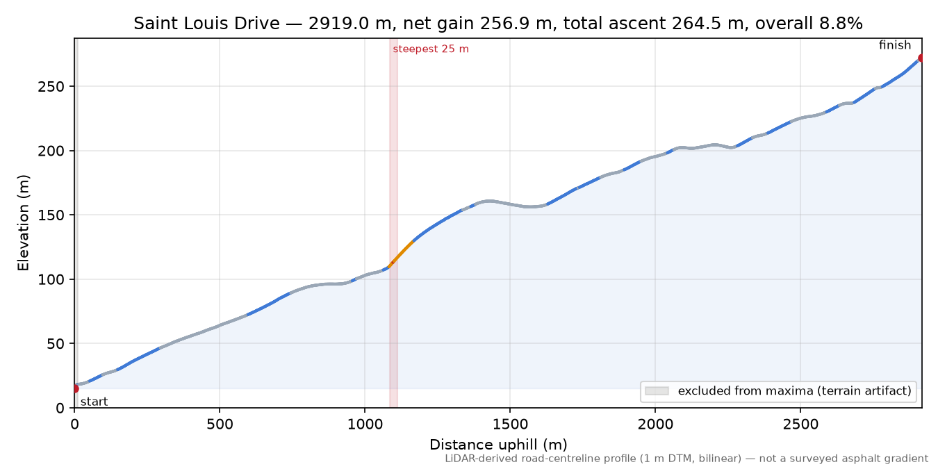 Saint Louis Drive elevation profile
