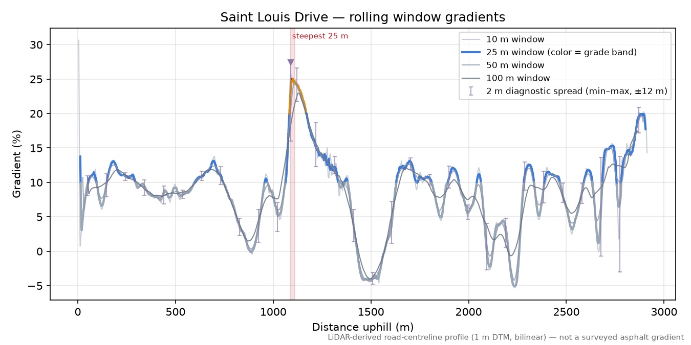 Saint Louis Drive rolling gradient profile