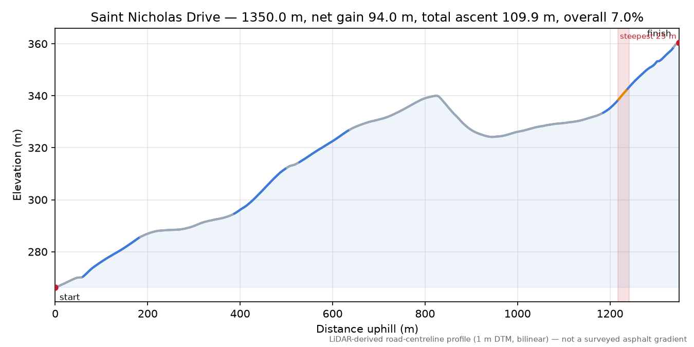 Saint Nicholas Drive elevation profile