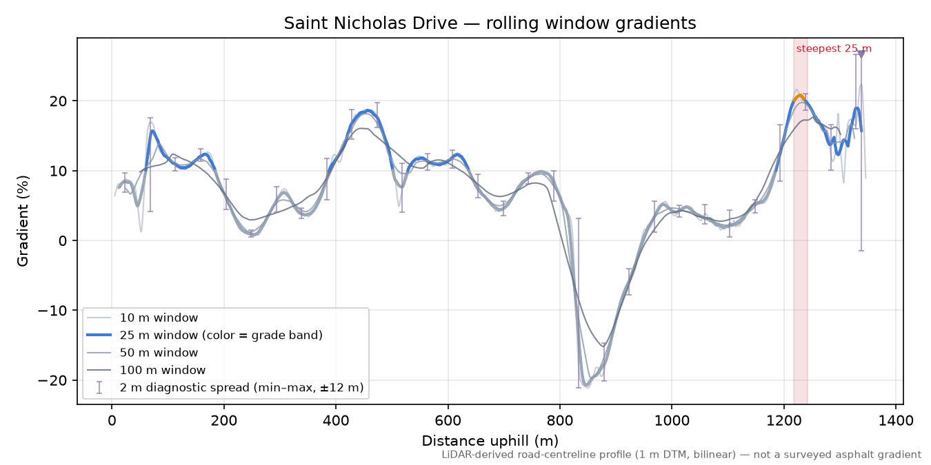 Saint Nicholas Drive rolling gradient profile