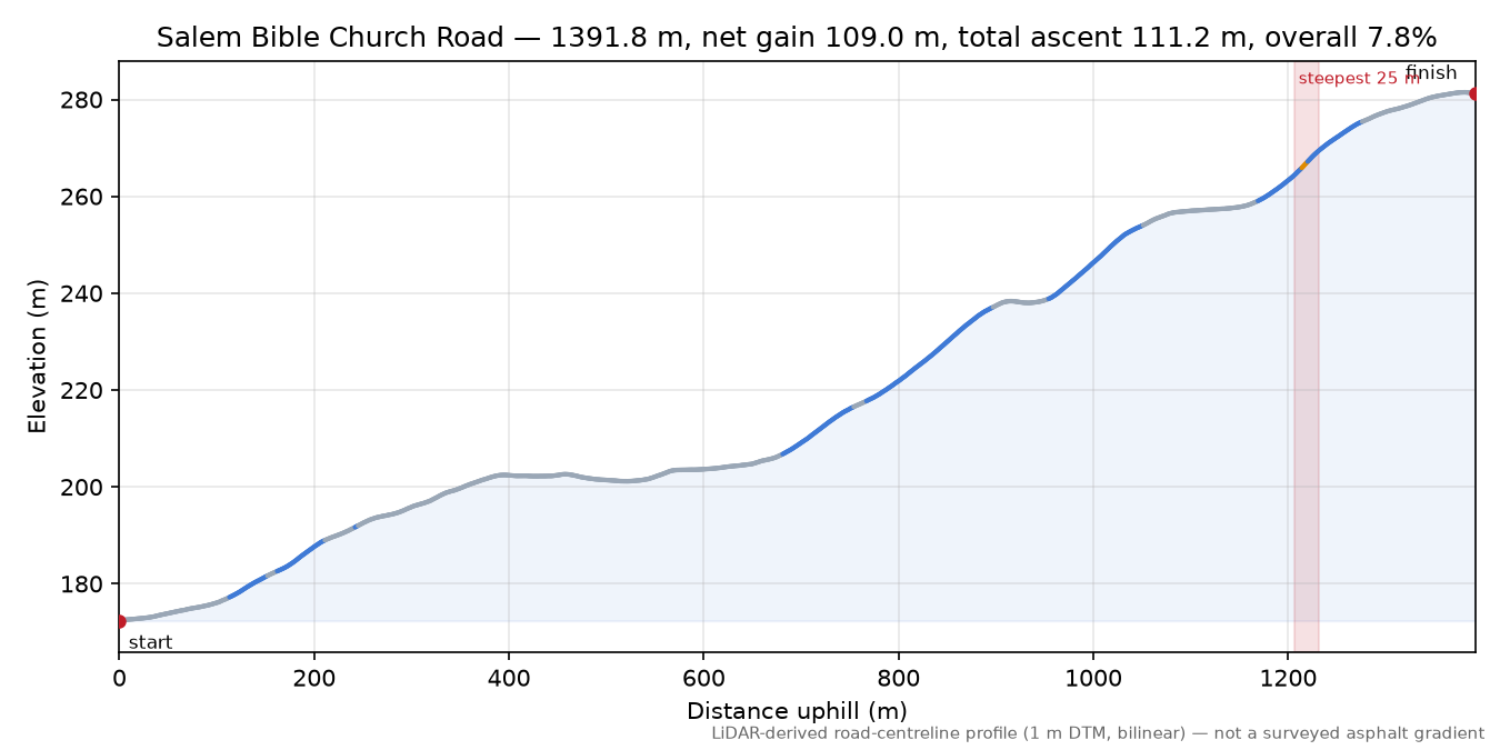 Salem Bible Church Road elevation profile