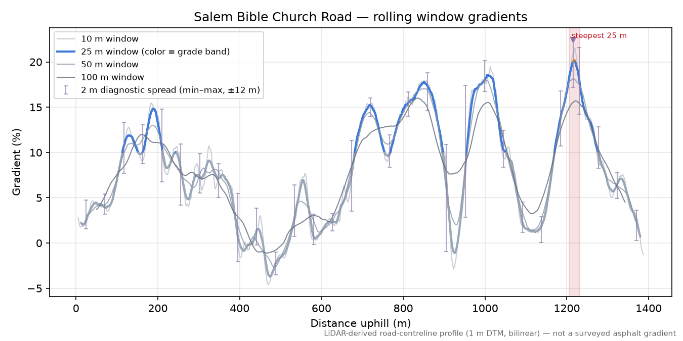 Salem Bible Church Road rolling gradient profile