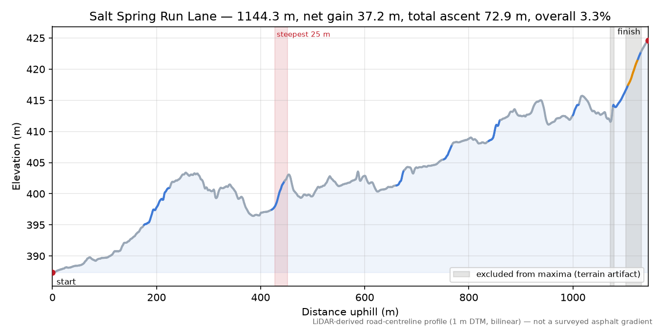 Salt Spring Run Lane elevation profile