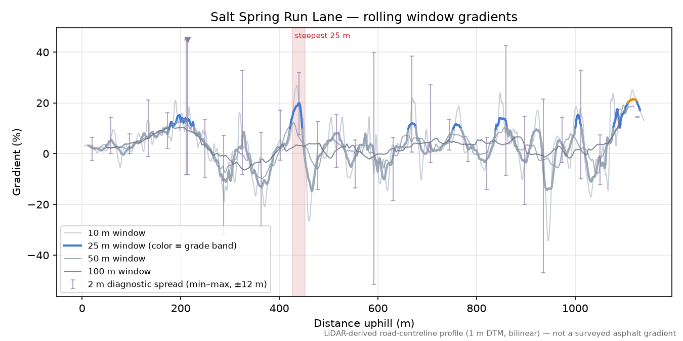 Salt Spring Run Lane rolling gradient profile