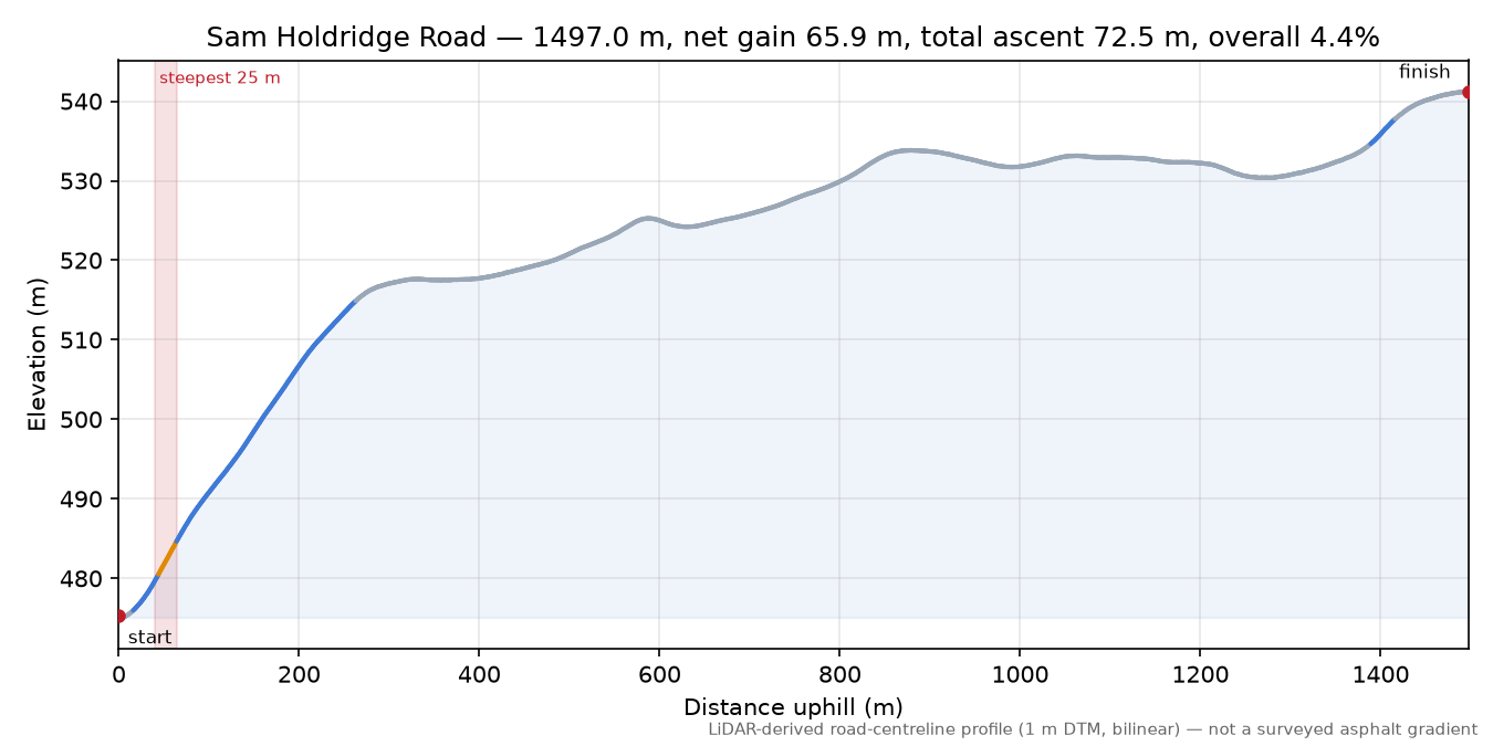 Sam Holdridge Road elevation profile