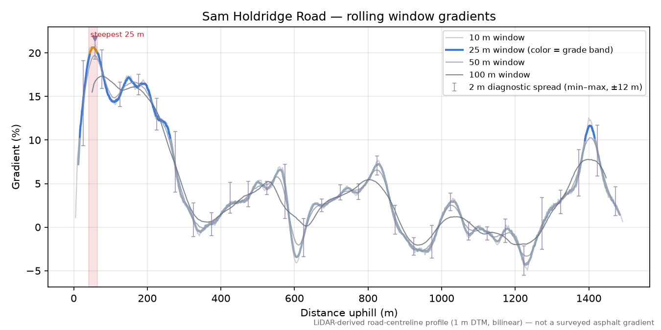 Sam Holdridge Road rolling gradient profile