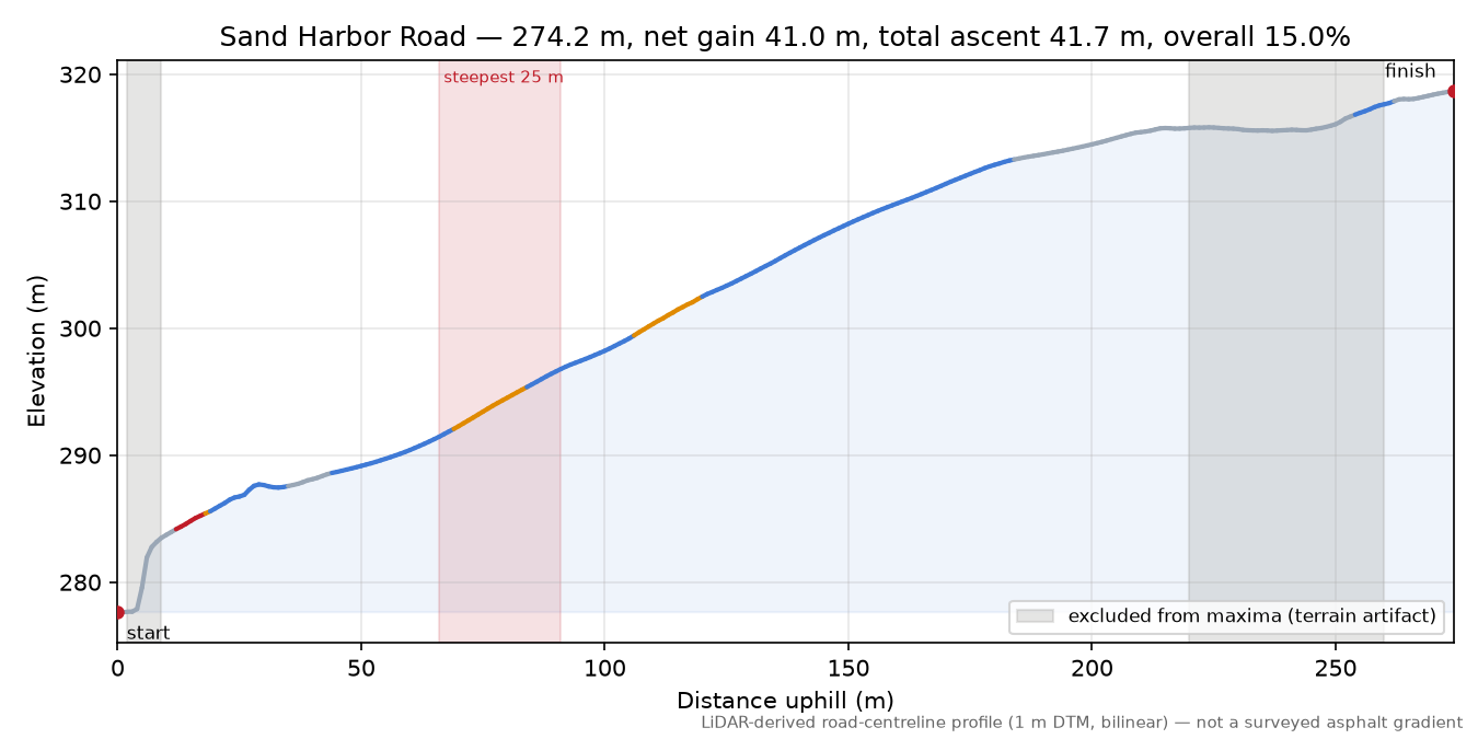 Sand Harbor Road elevation profile