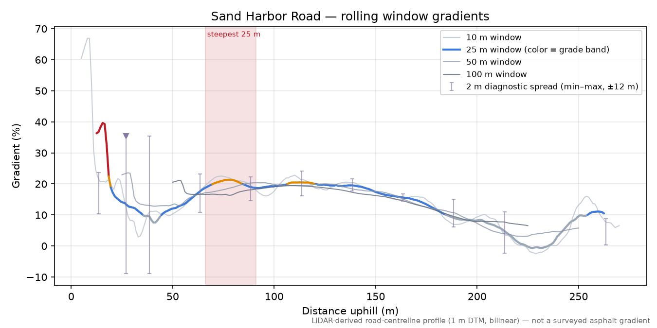 Sand Harbor Road rolling gradient profile