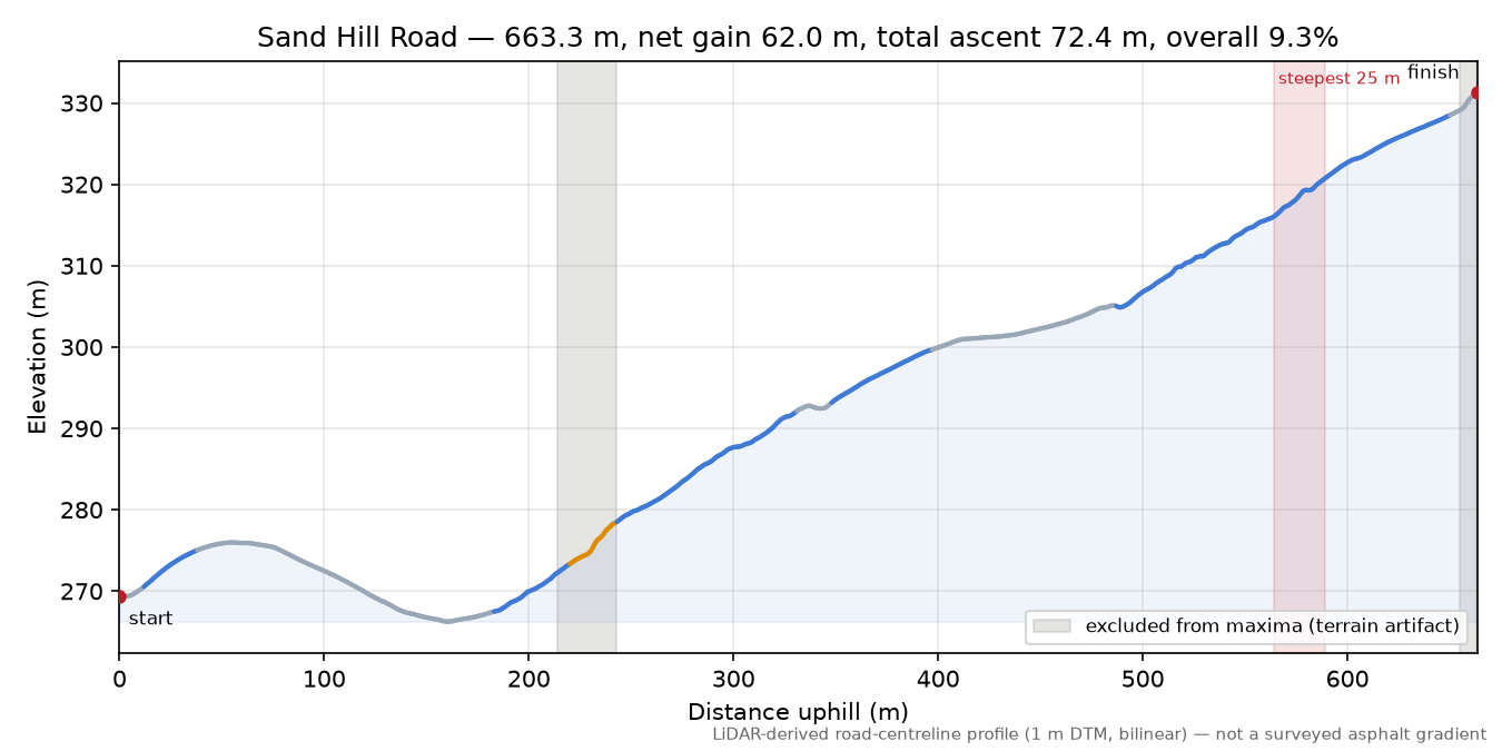Sand Hill Road elevation profile