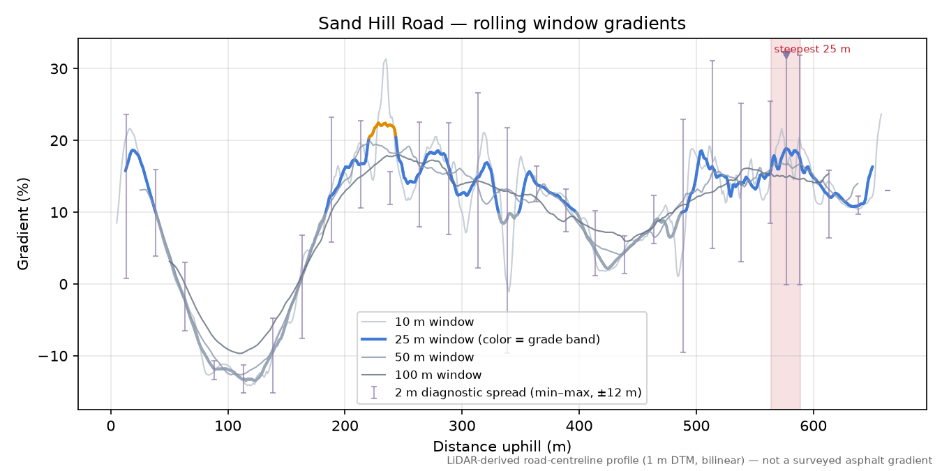 Sand Hill Road rolling gradient profile