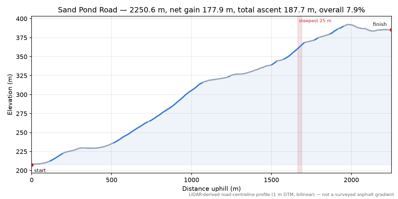 Sand Pond Road elevation profile