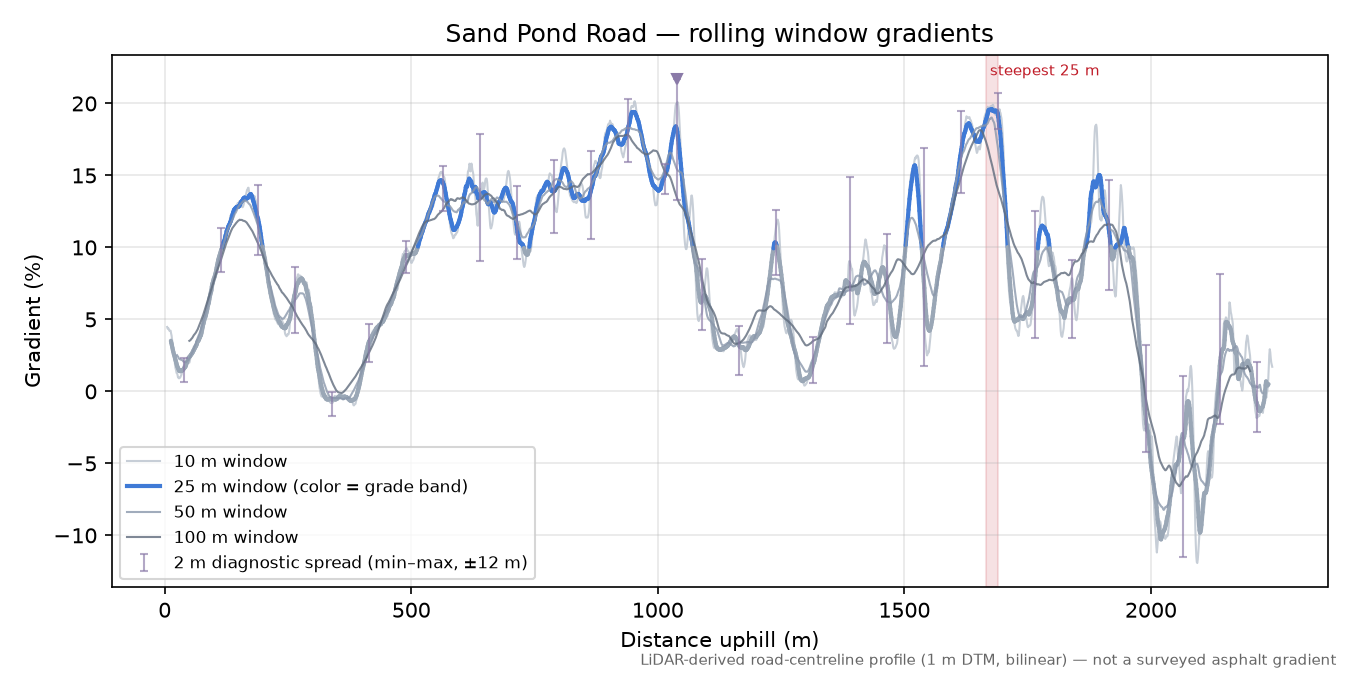 Sand Pond Road rolling gradient profile