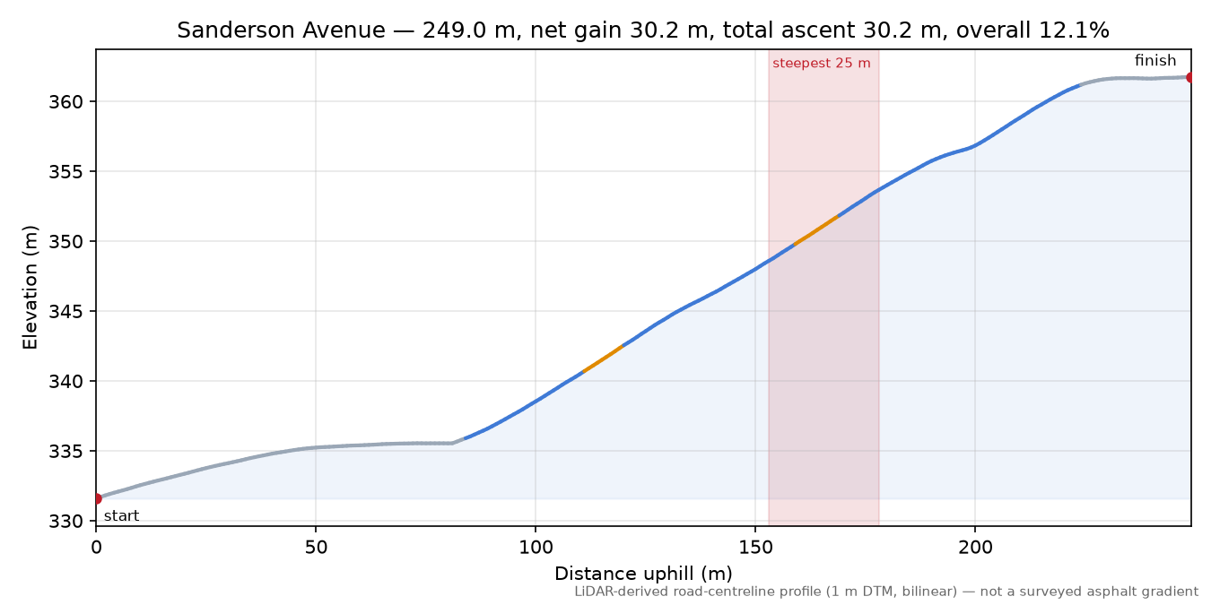 Sanderson Avenue elevation profile