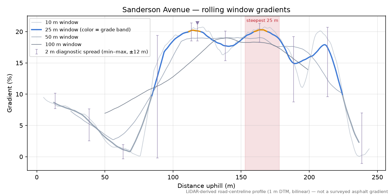 Sanderson Avenue rolling gradient profile