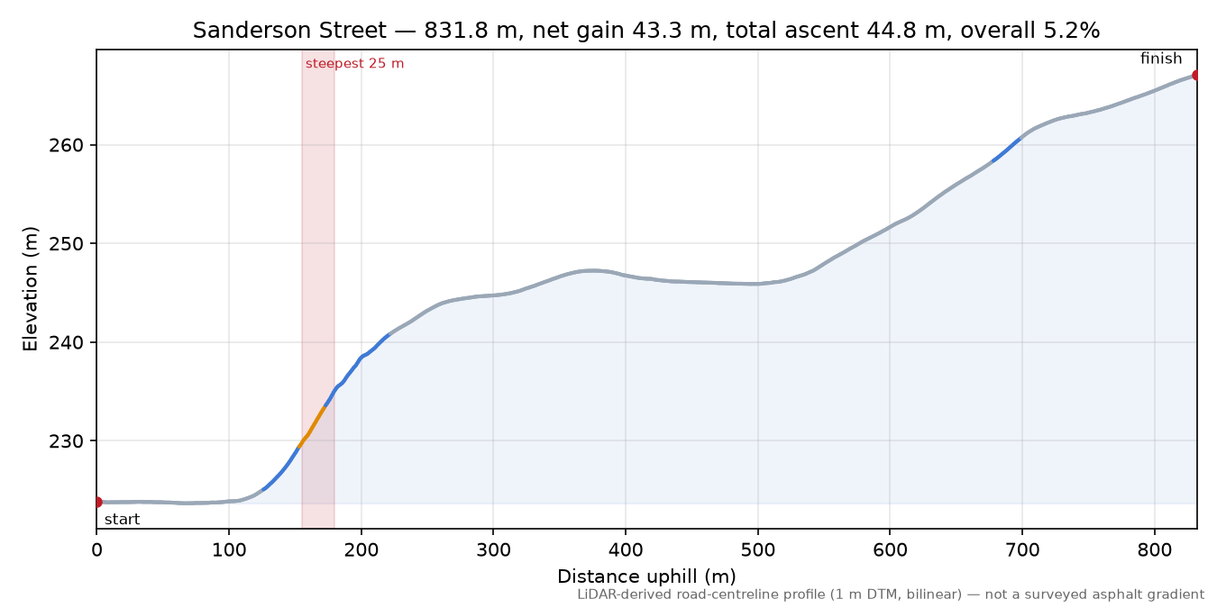 Sanderson Street elevation profile