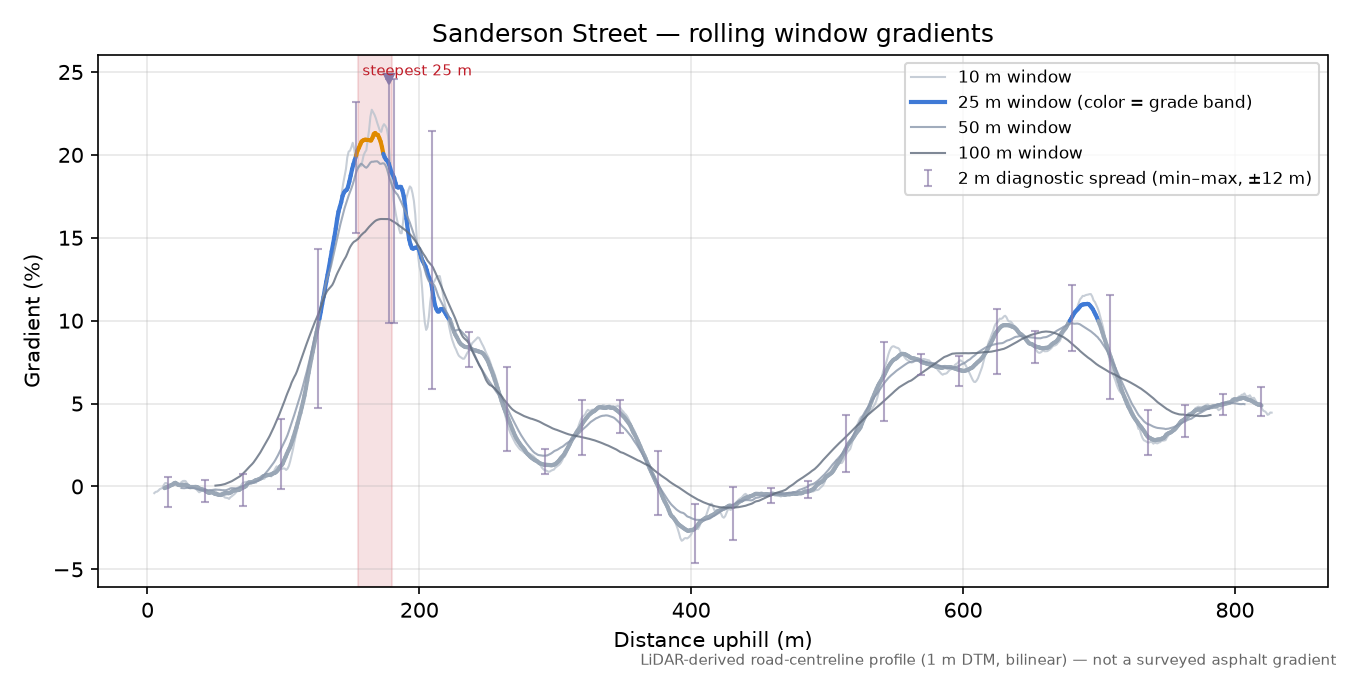 Sanderson Street rolling gradient profile