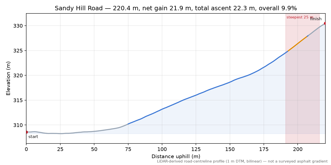 Sandy Hill Road elevation profile