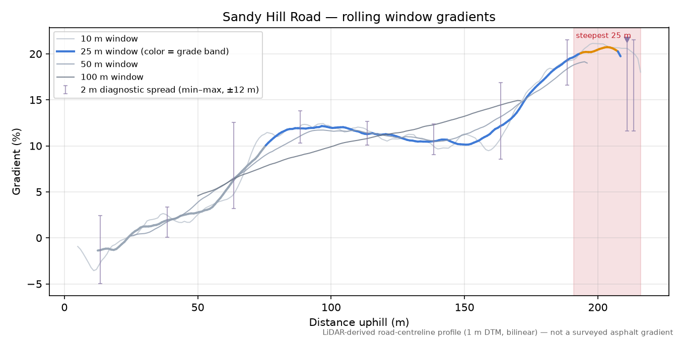 Sandy Hill Road rolling gradient profile