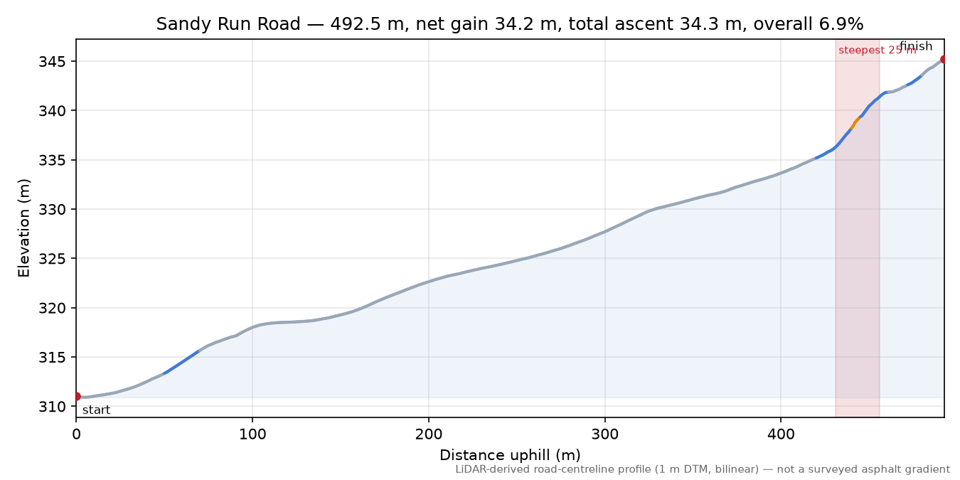 Sandy Run Road elevation profile