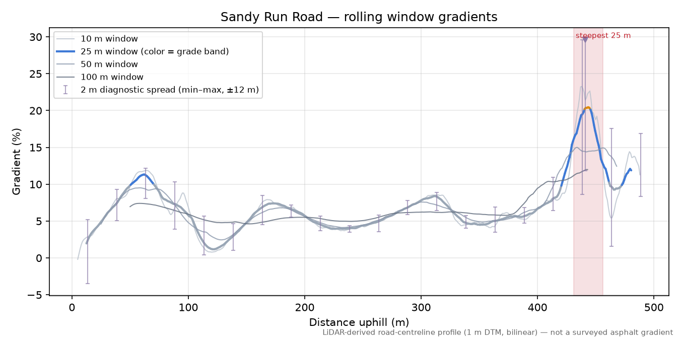 Sandy Run Road rolling gradient profile