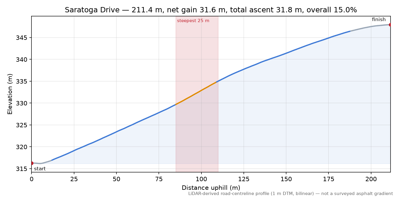 Saratoga Drive elevation profile