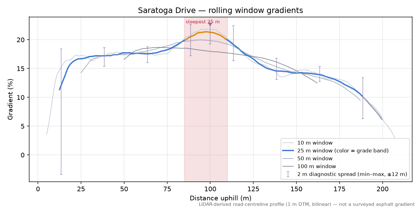 Saratoga Drive rolling gradient profile