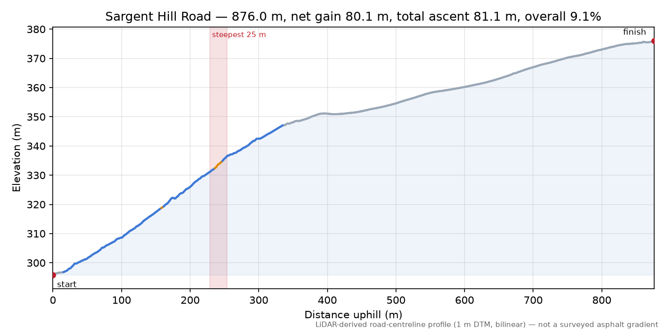 Sargent Hill Road elevation profile